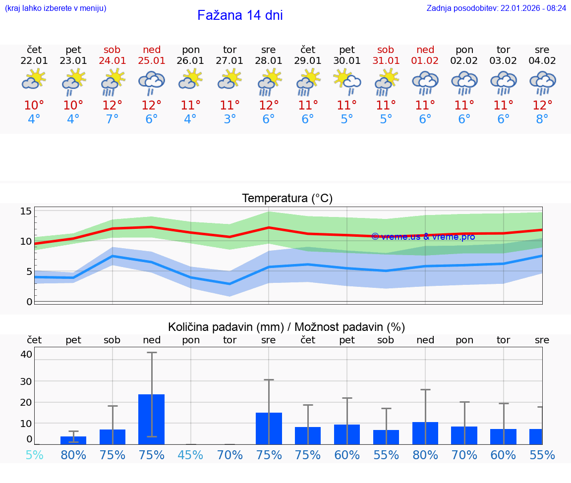 VREME 25 DNI Fažana