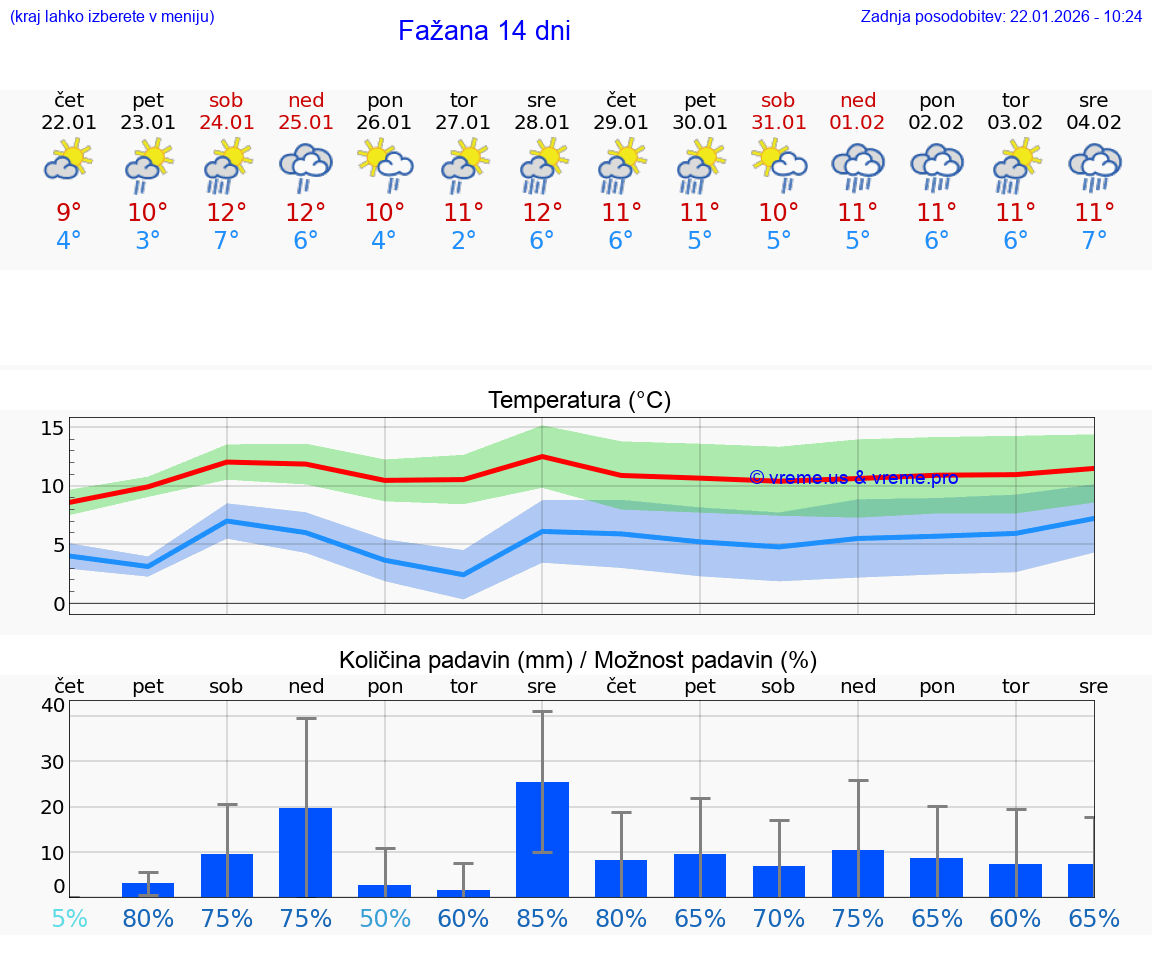 VREME 15 DNI Fažana