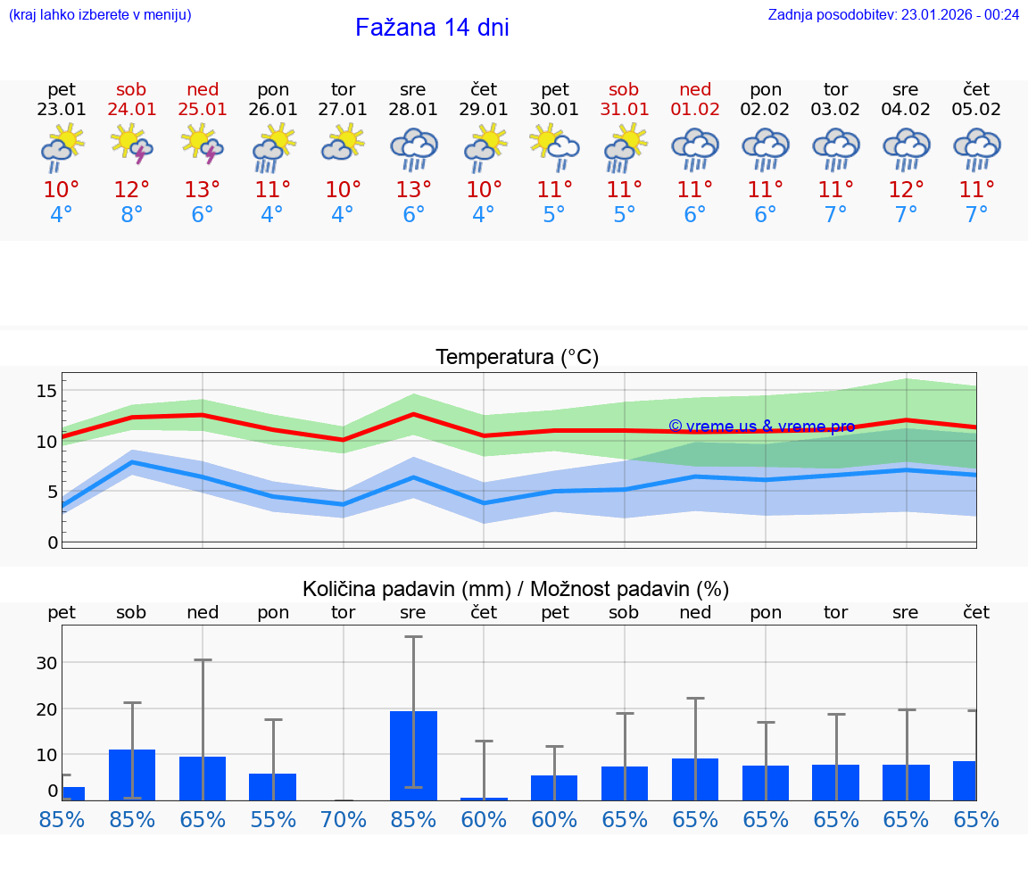VREME 15 DNI Fažana