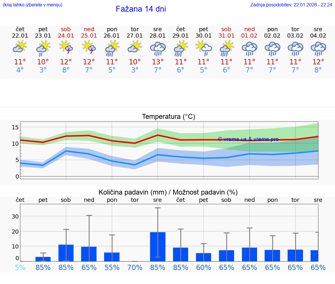 VREME 25 DNI Fažana