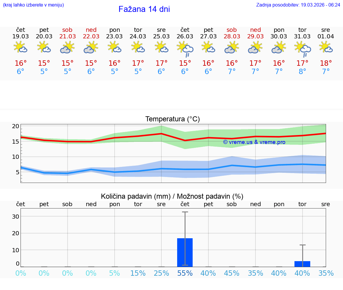 VREME 25 DNI Fažana