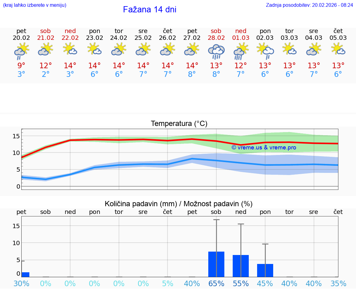 VREME 25 DNI Fažana