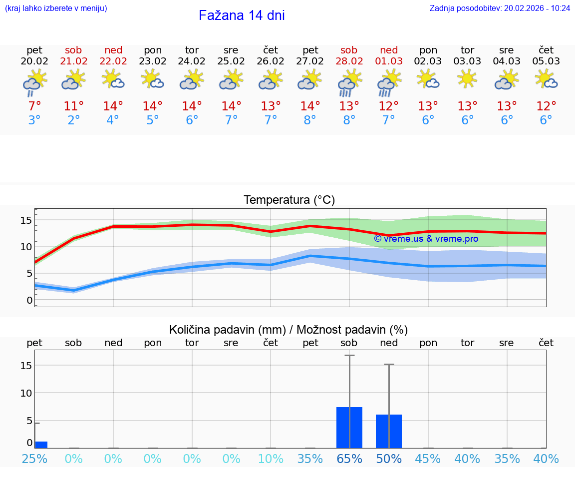 VREME 25 DNI Fažana
