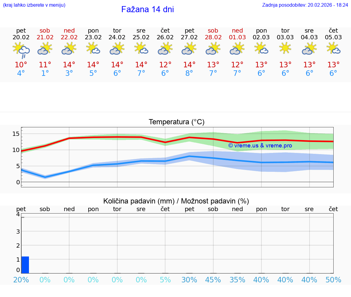 VREME 25 DNI Fažana