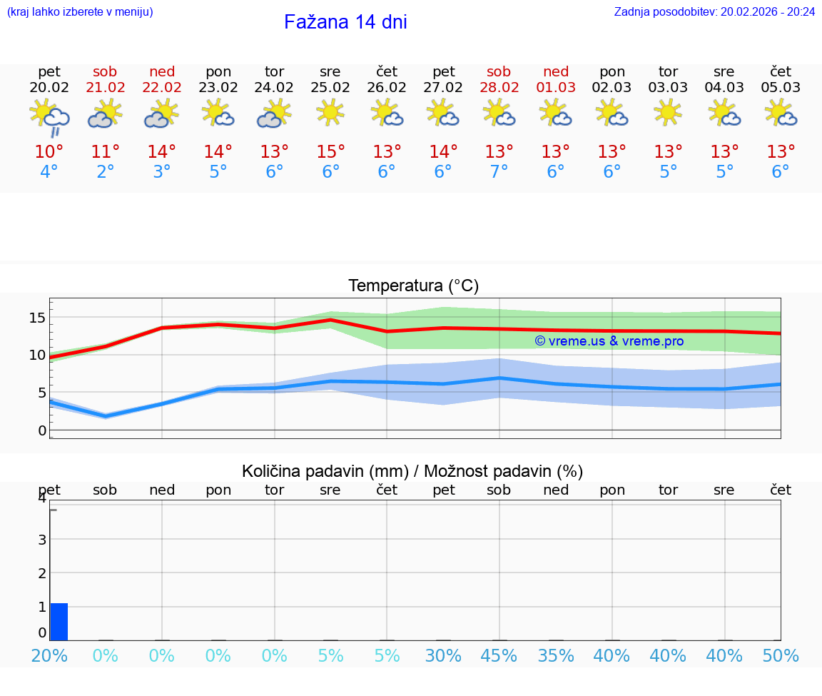 VREME 25 DNI Fažana