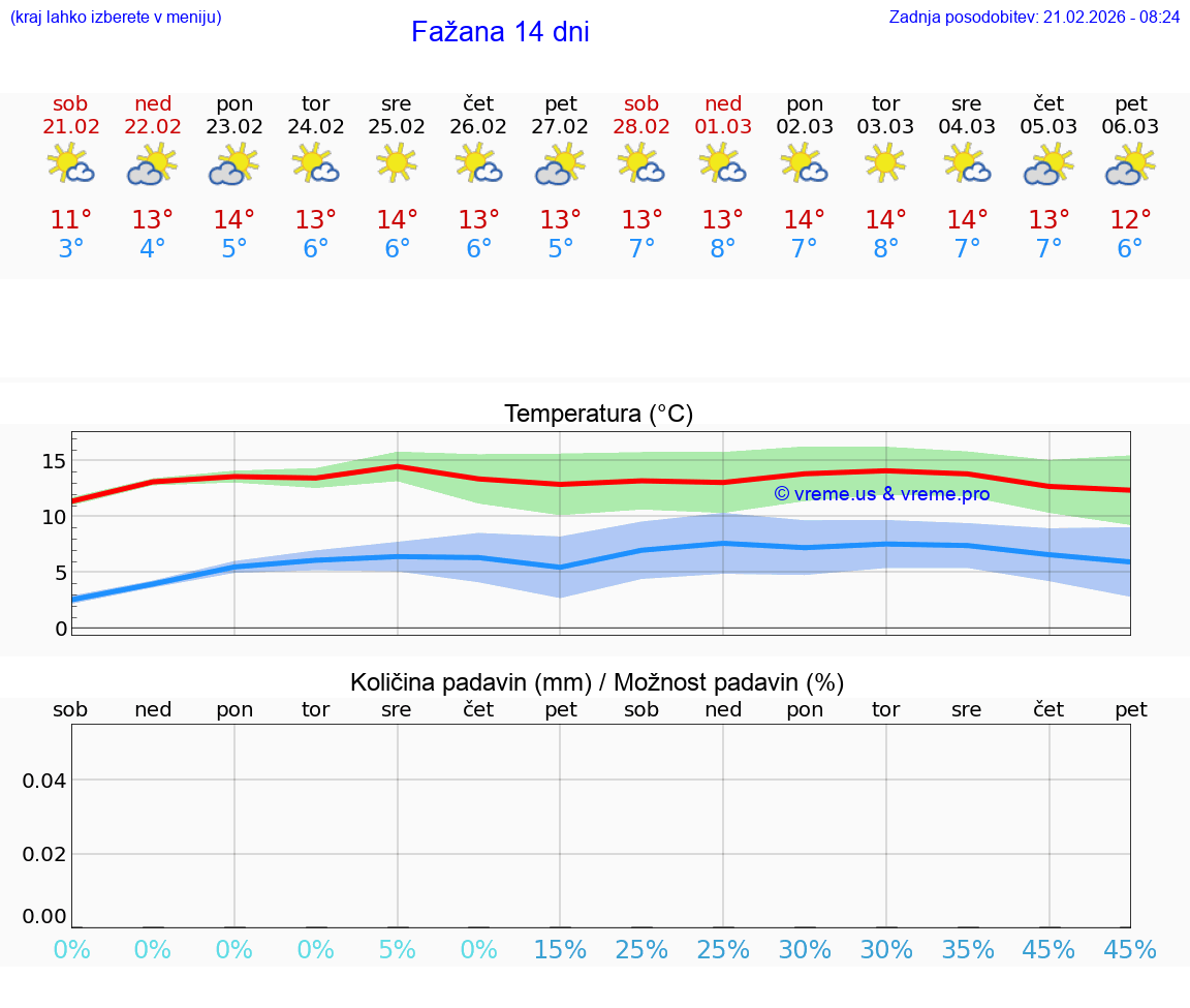VREME 25 DNI Fažana