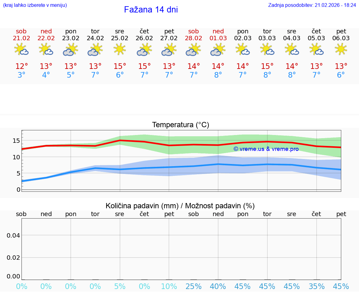 VREME 25 DNI Fažana