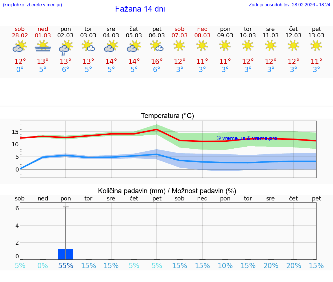 VREME 15 DNI Fažana