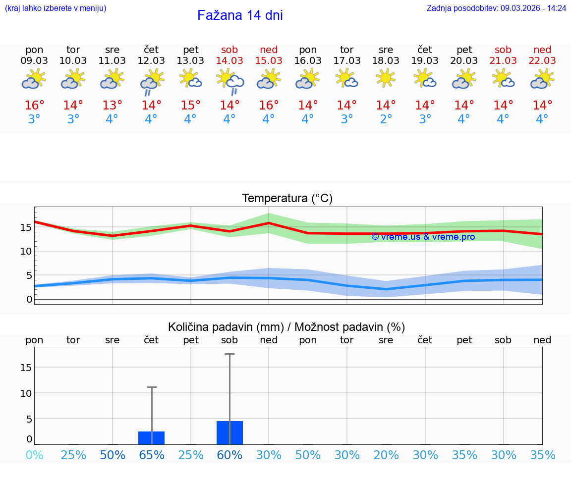 VREME 15 DNI Fažana