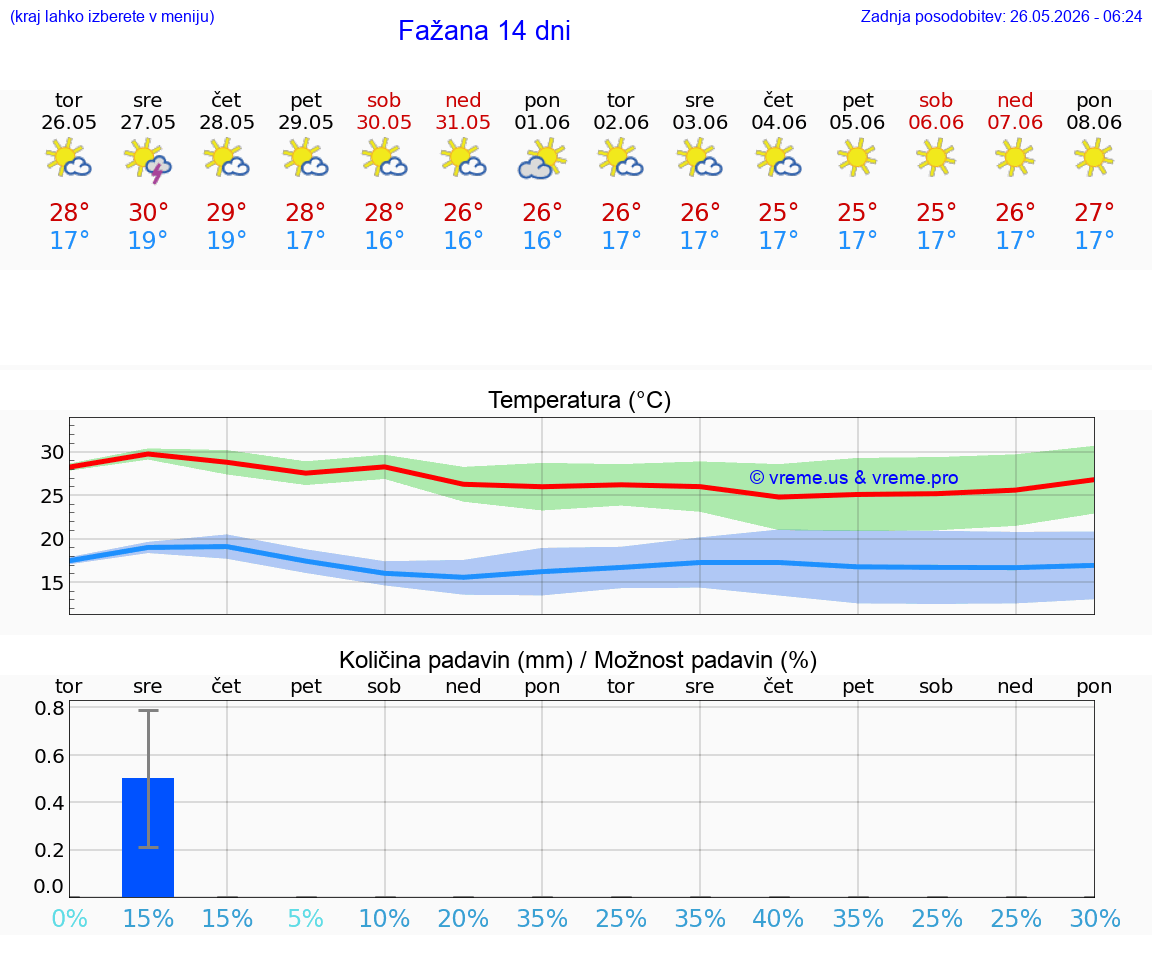 WETTER 25 TAGE Fažana