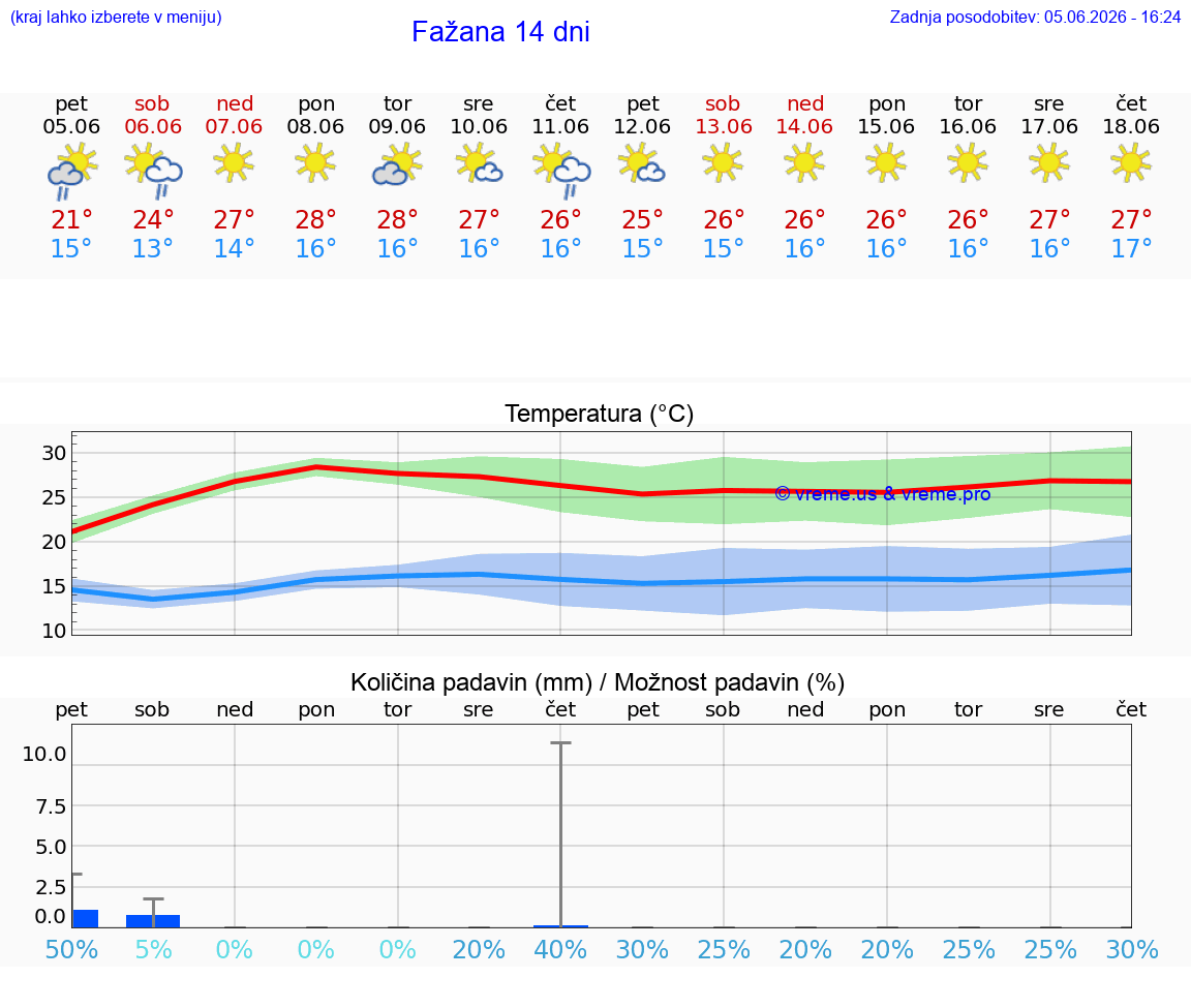 WETTER 15 TAGE Fažana
