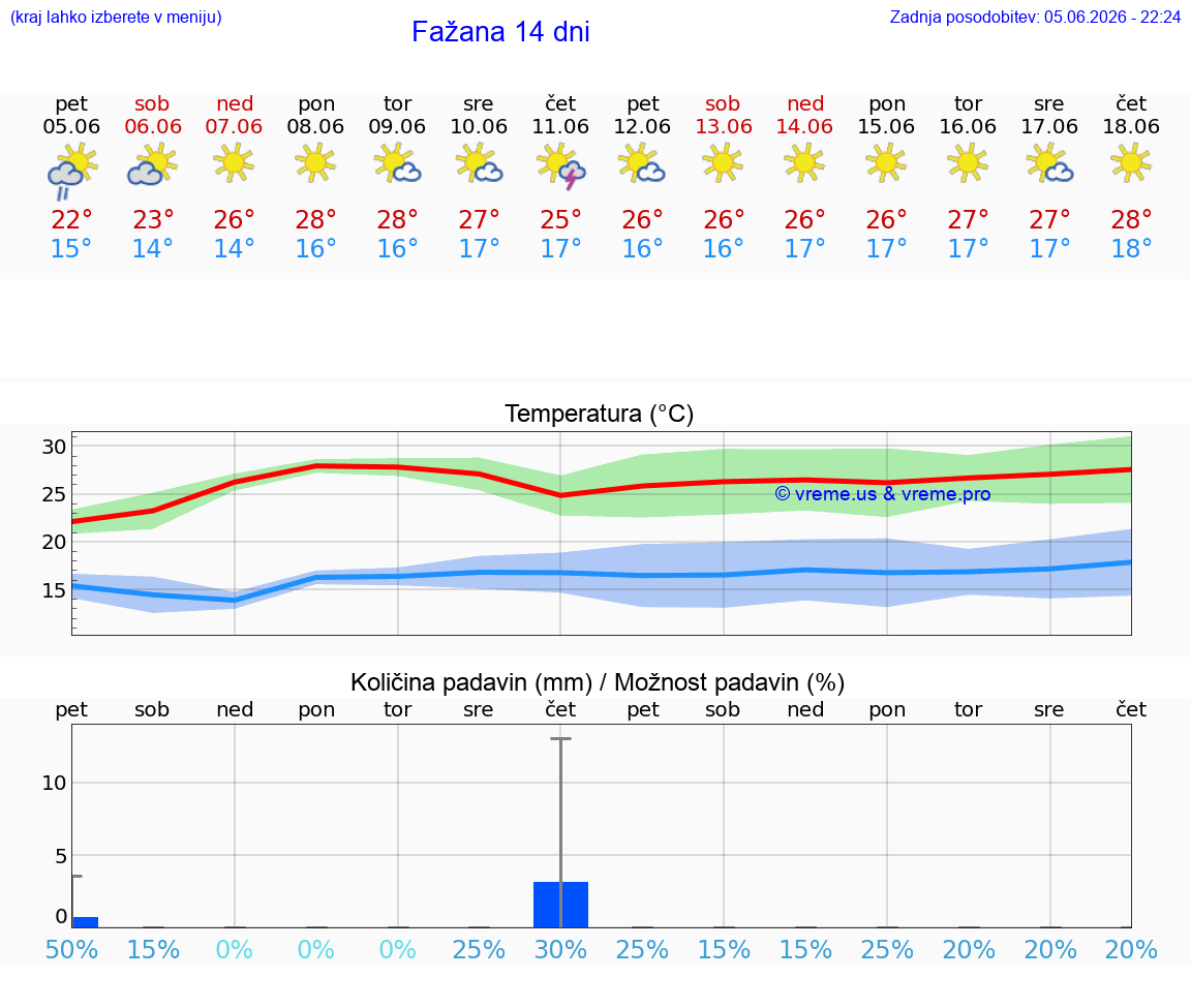 WETTER 25 TAGE Fažana