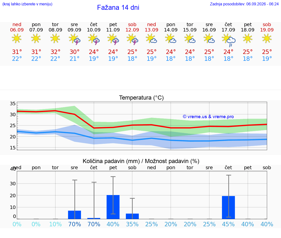 WETTER 15 TAGE Fažana