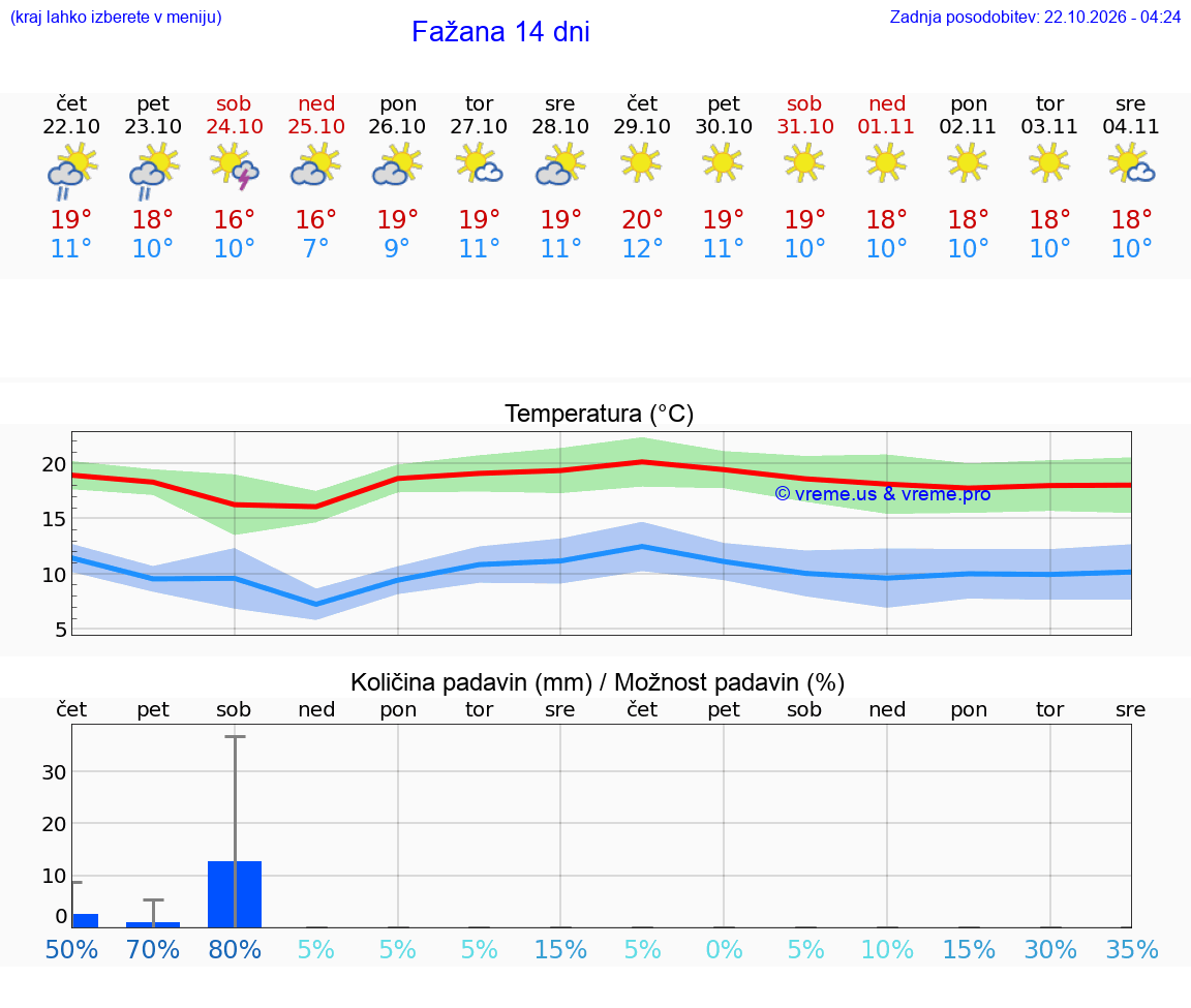 WETTER 15 TAGE Fažana
