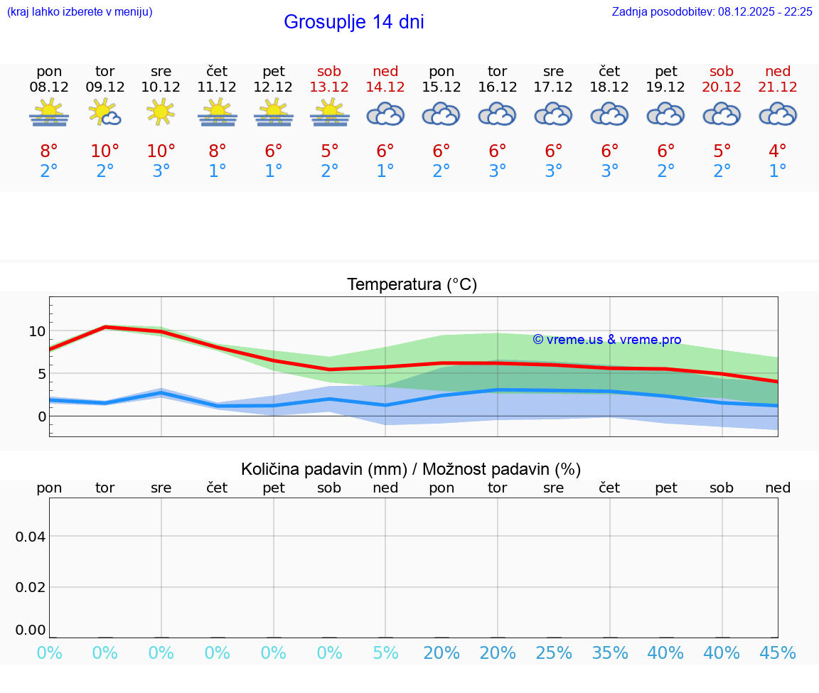 VREME 25 DNI  Grosuplje