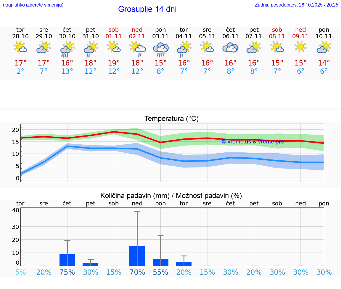 VREME 15 DNI  Grosuplje