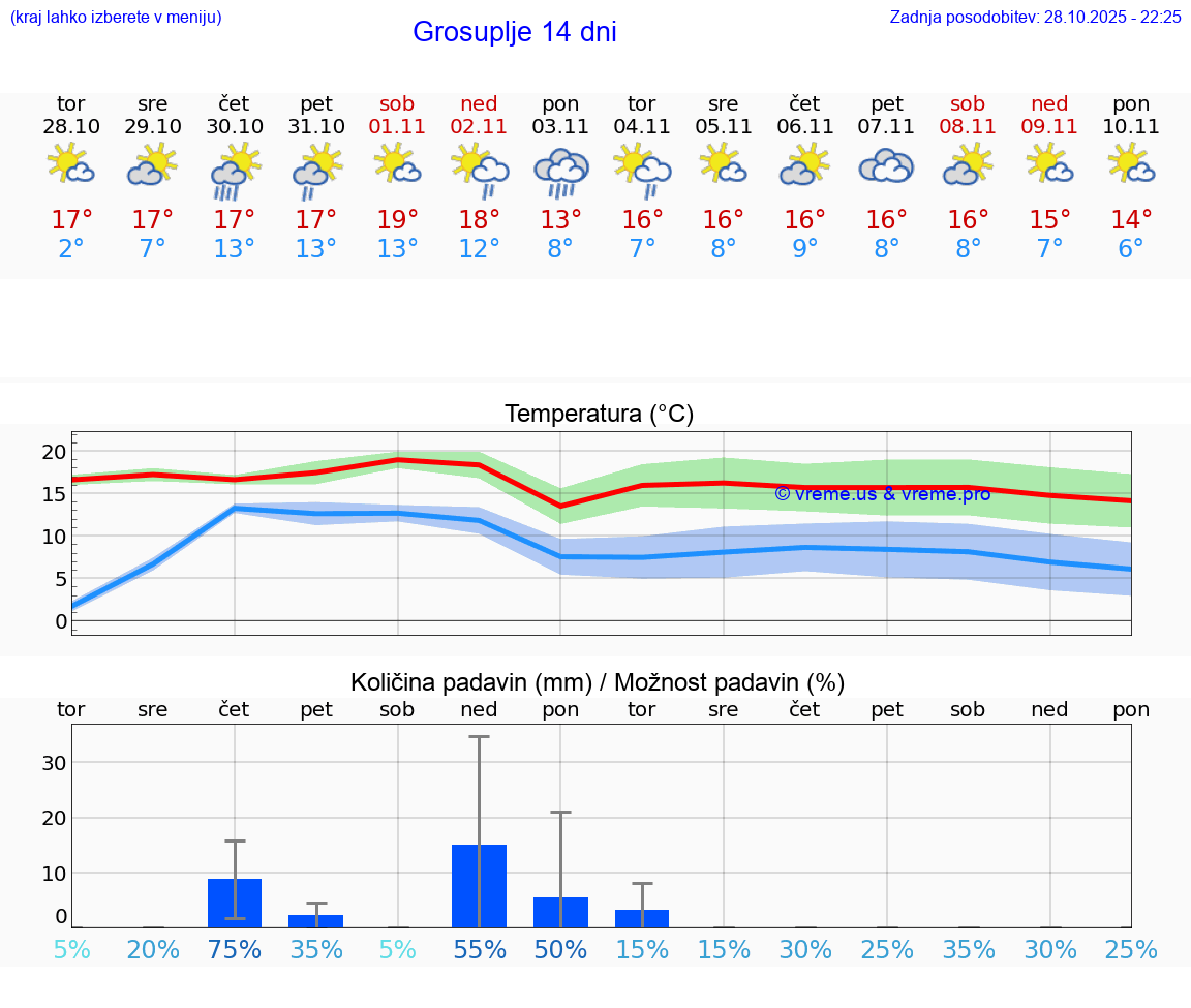 VREME 15 DNI  Grosuplje