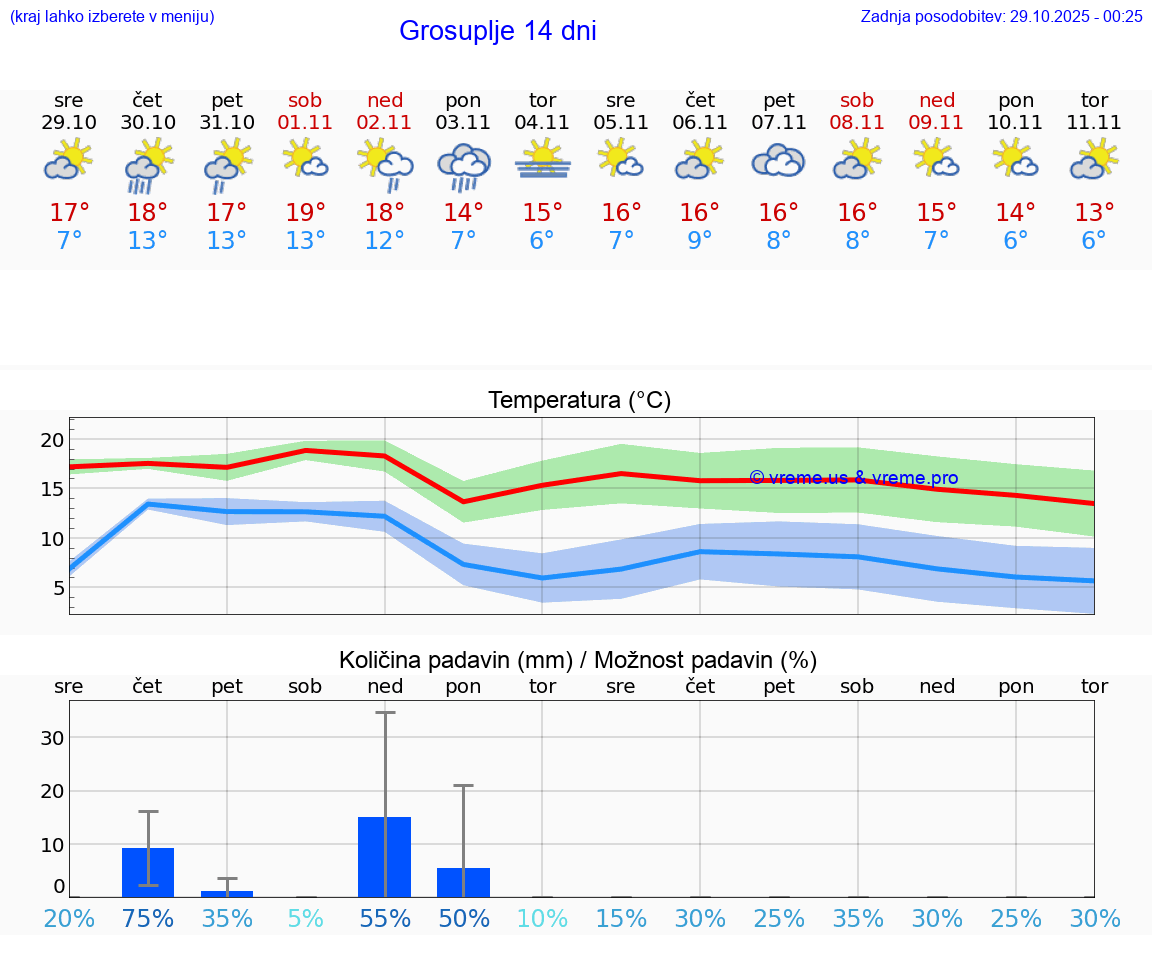 VREME 25 DNI  Grosuplje