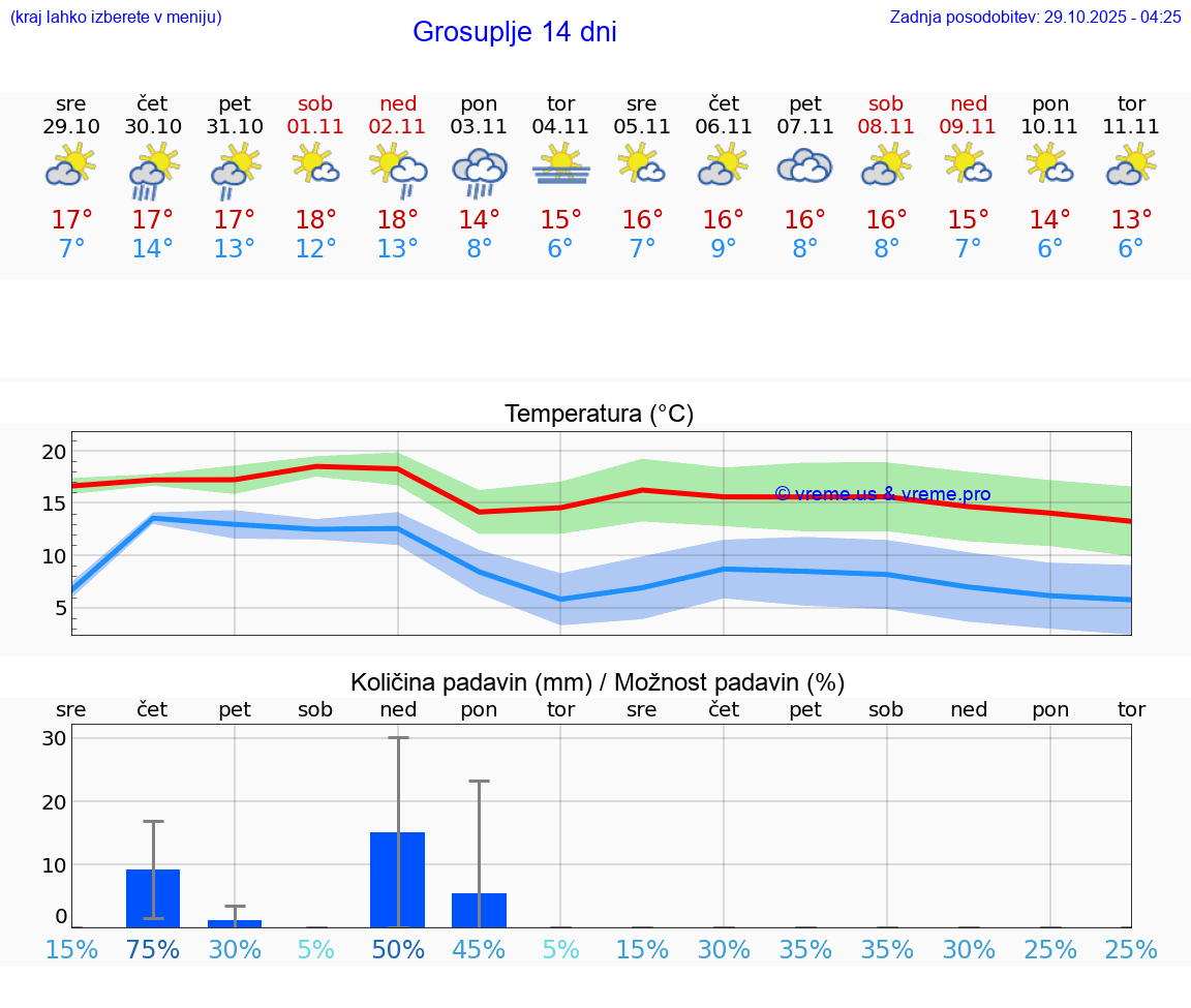 VREME 15 DNI  Grosuplje