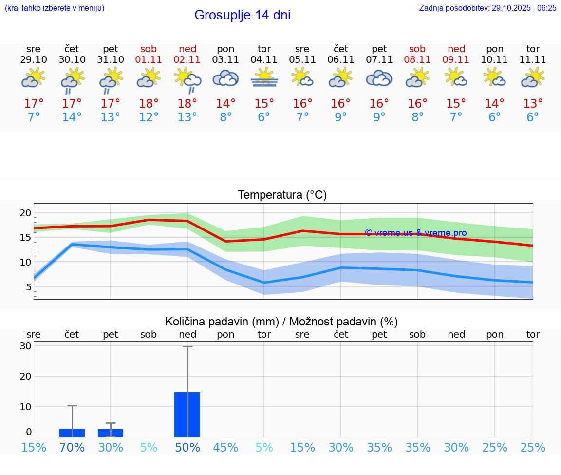 VREME 25 DNI  Grosuplje