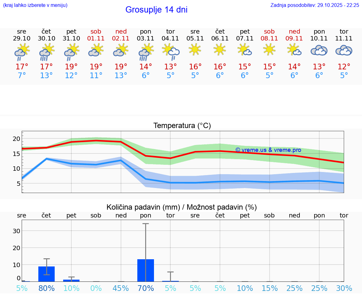 VREME 25 DNI  Grosuplje