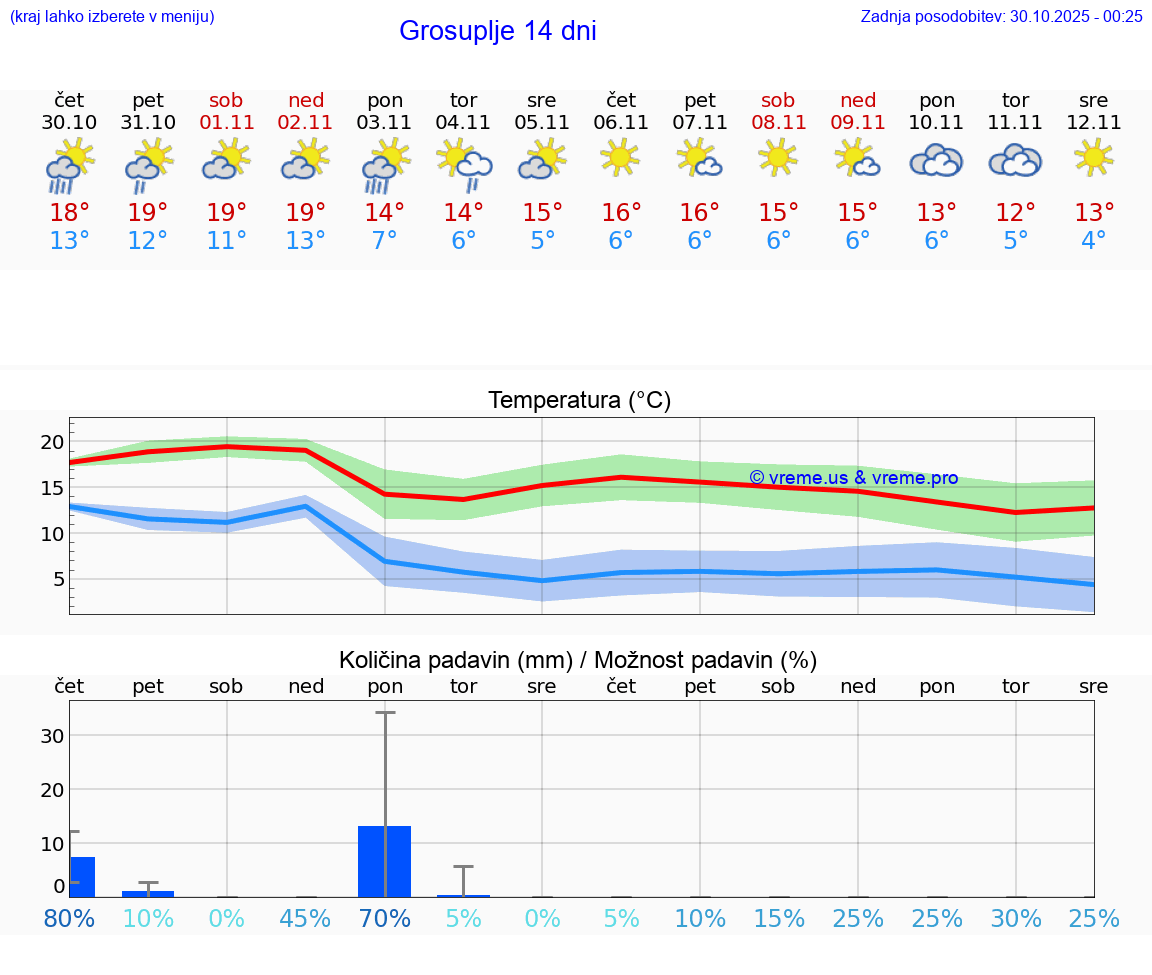 VREME 25 DNI  Grosuplje