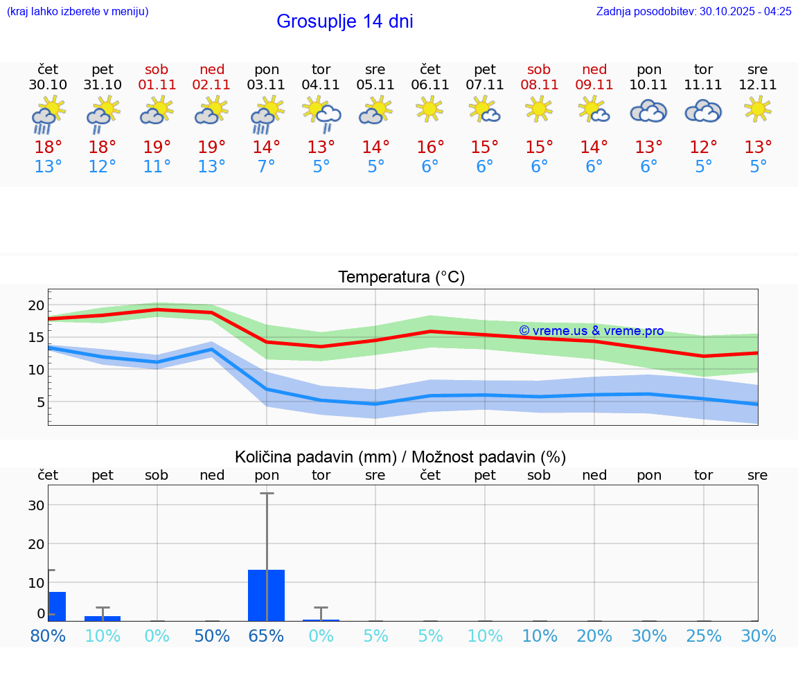 VREME 25 DNI  Grosuplje