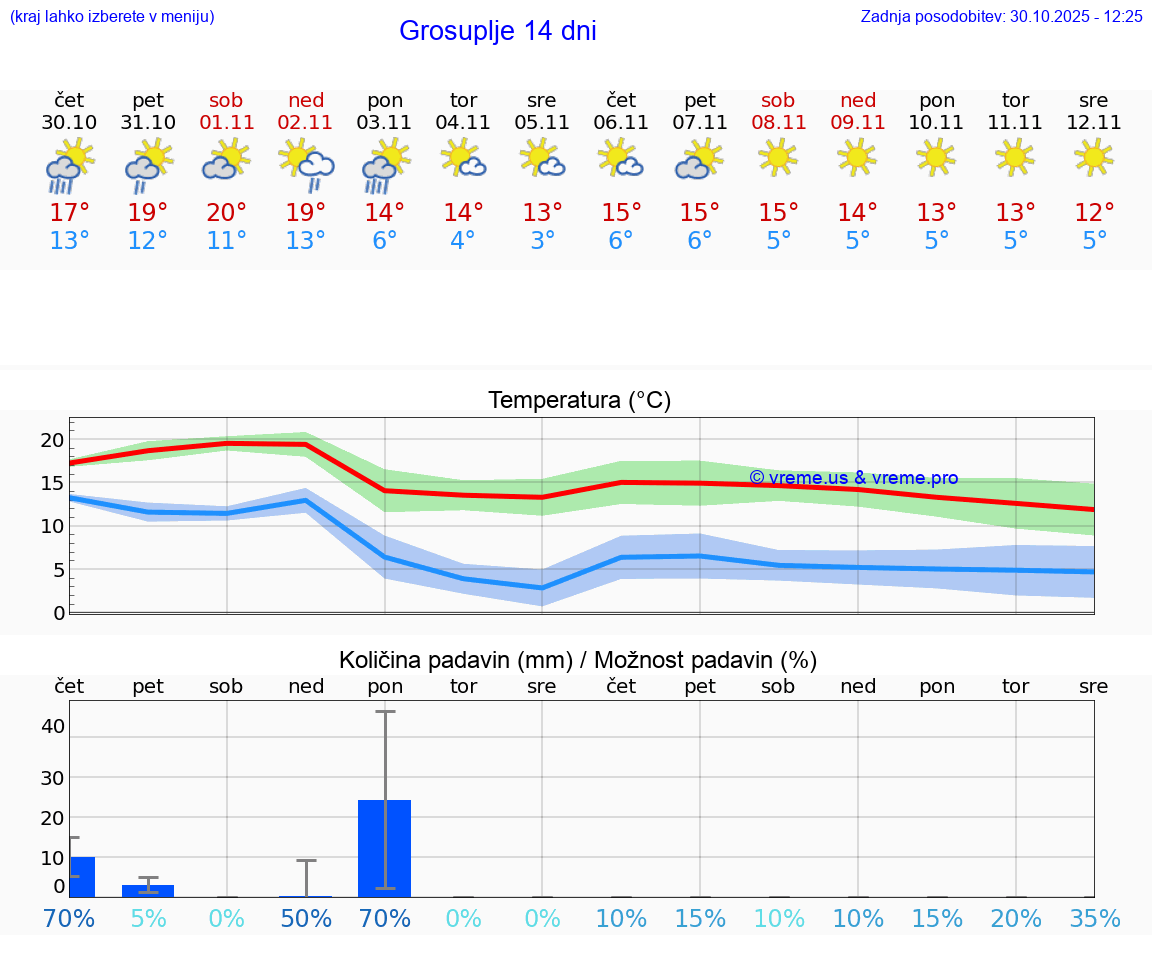 VREME 25 DNI  Grosuplje