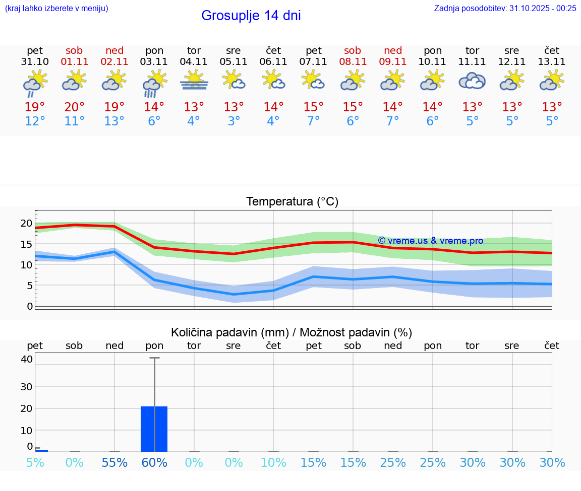 VREME 15 DNI  Grosuplje