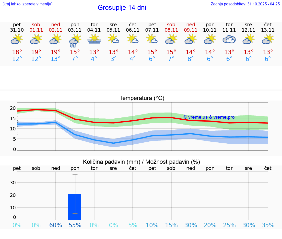 VREME 25 DNI  Grosuplje