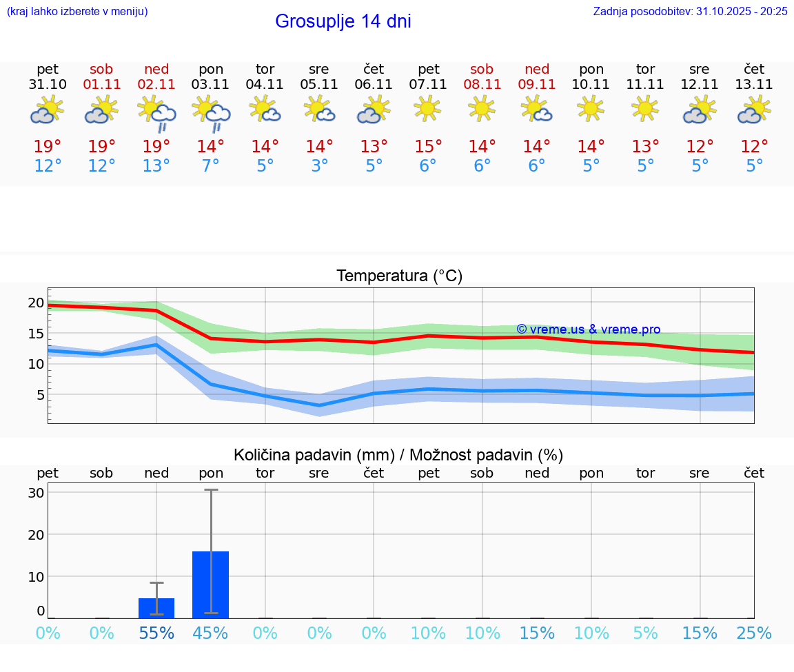 VREME 25 DNI  Grosuplje