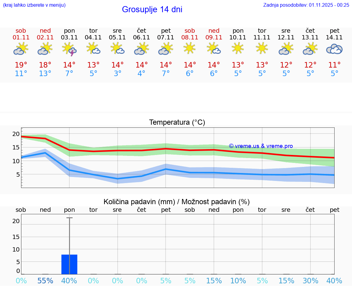 VREME 15 DNI  Grosuplje