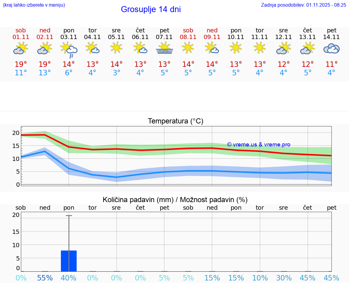 VREME 15 DNI  Grosuplje