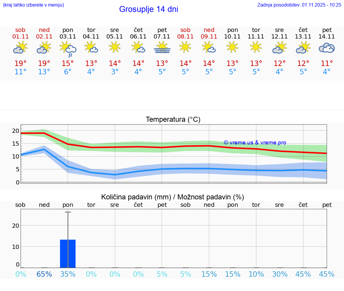 VREME 15 DNI  Grosuplje