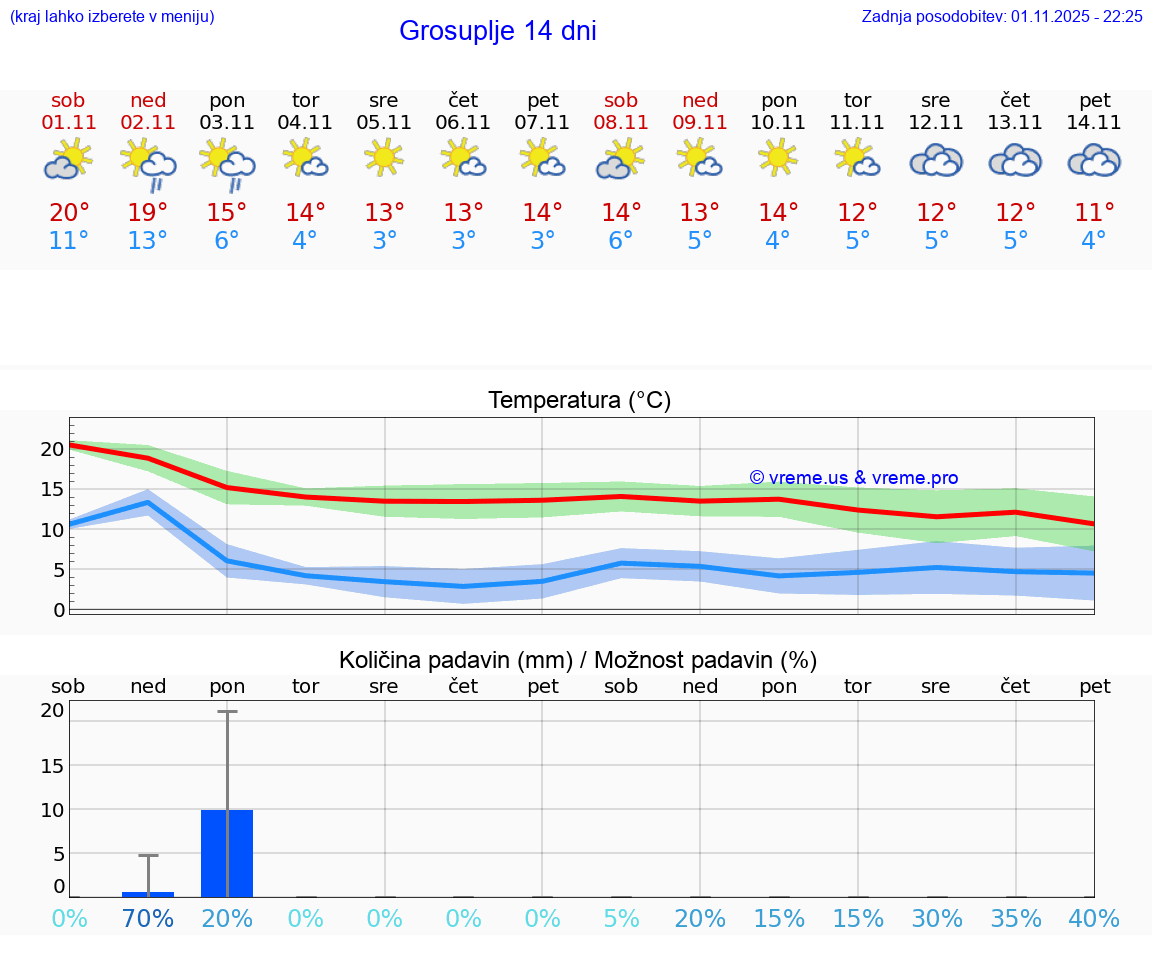 VREME 15 DNI Grosuplje