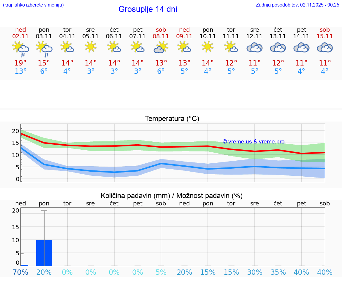 VREME 15 DNI Grosuplje