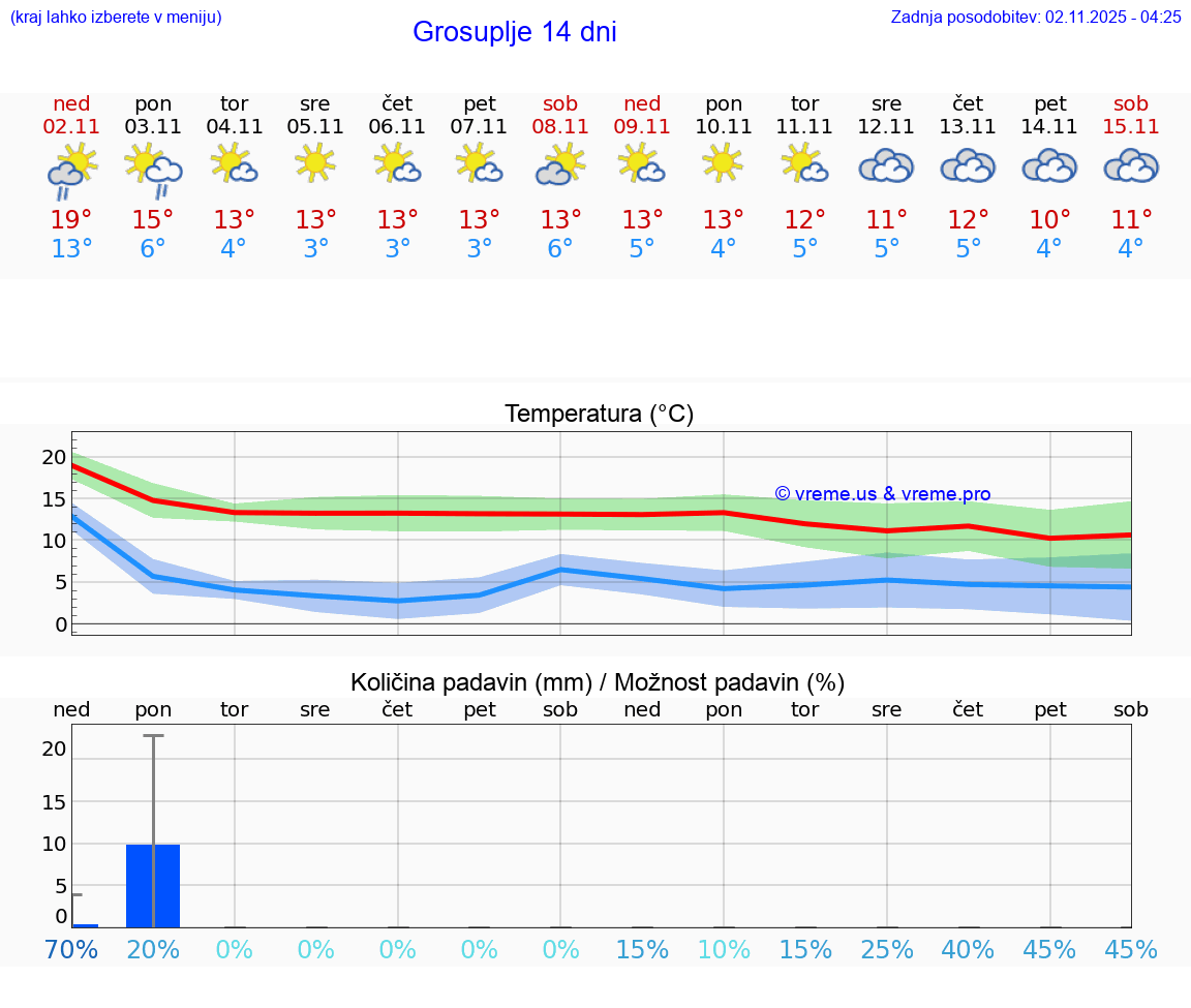 VREME 15 DNI Grosuplje