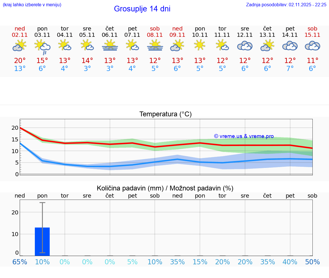 VREME 15 DNI Grosuplje