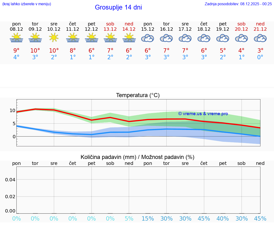 VREME 25 DNI  Grosuplje