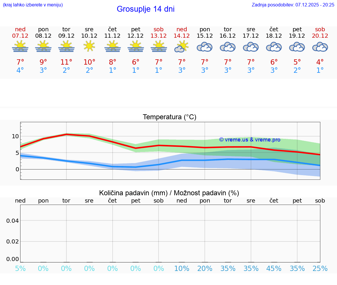 VREME 25 DNI  Grosuplje