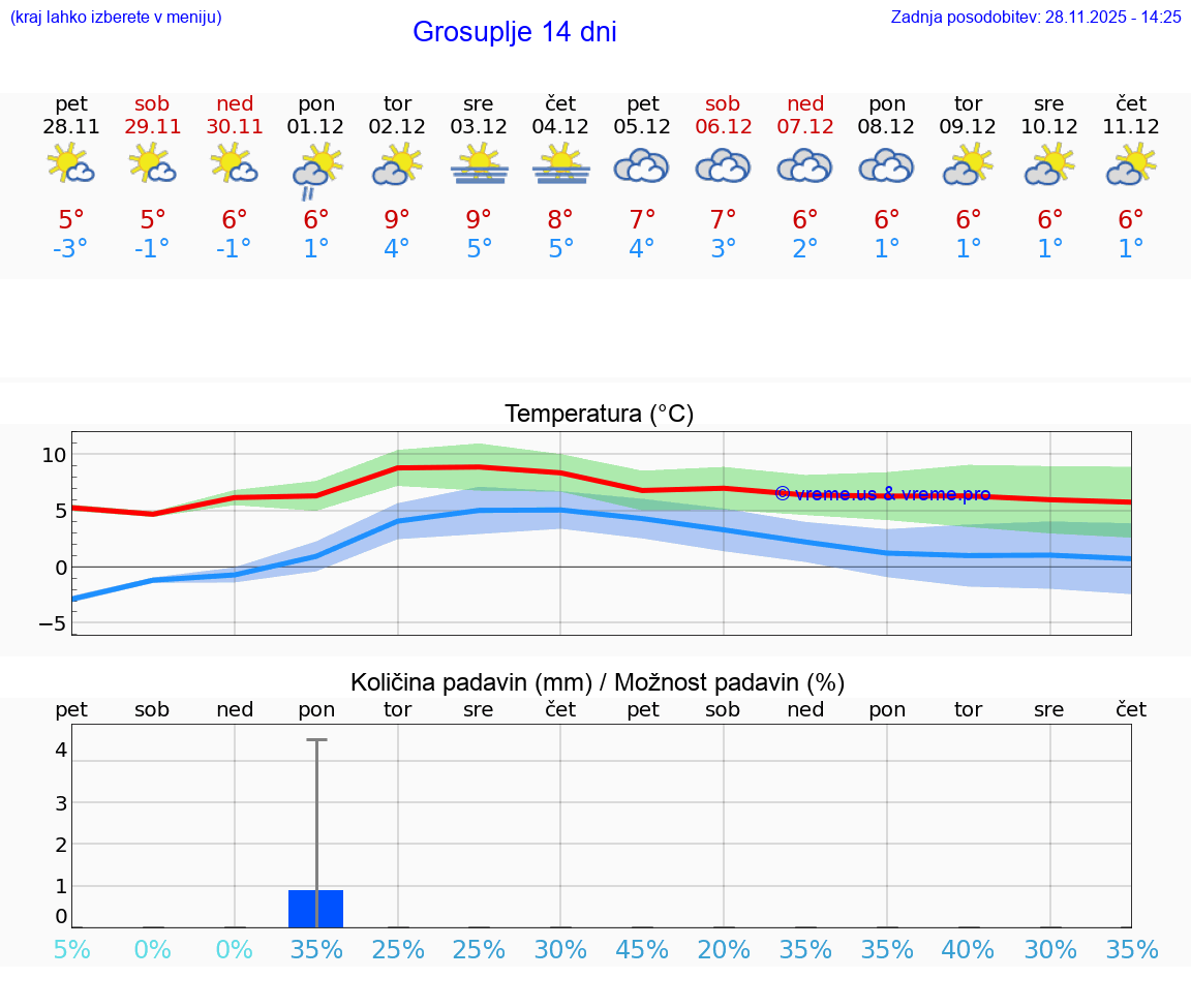 VREME 25 DNI  Grosuplje