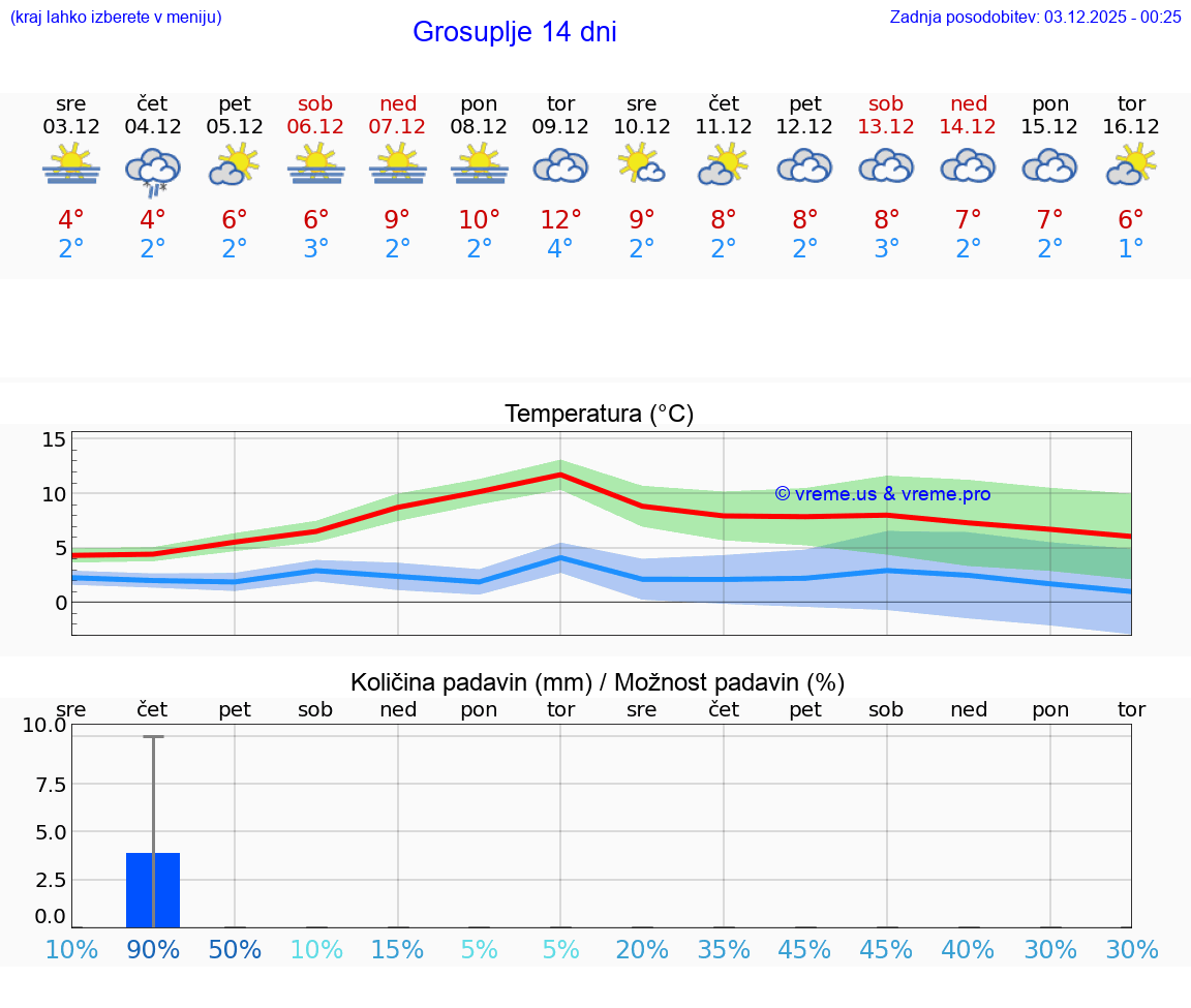 VREME 25 DNI  Grosuplje