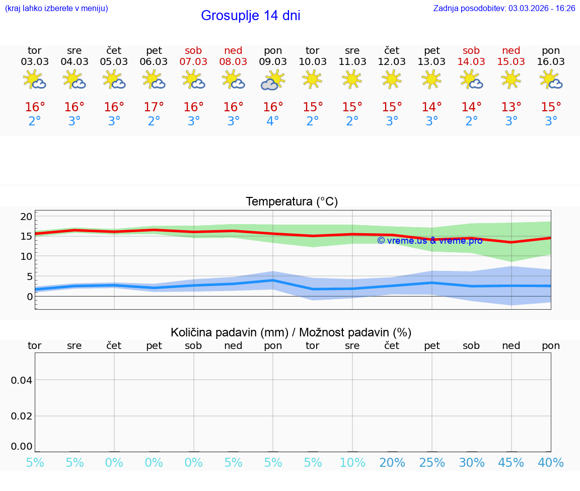 VREME 25 DNI  Grosuplje