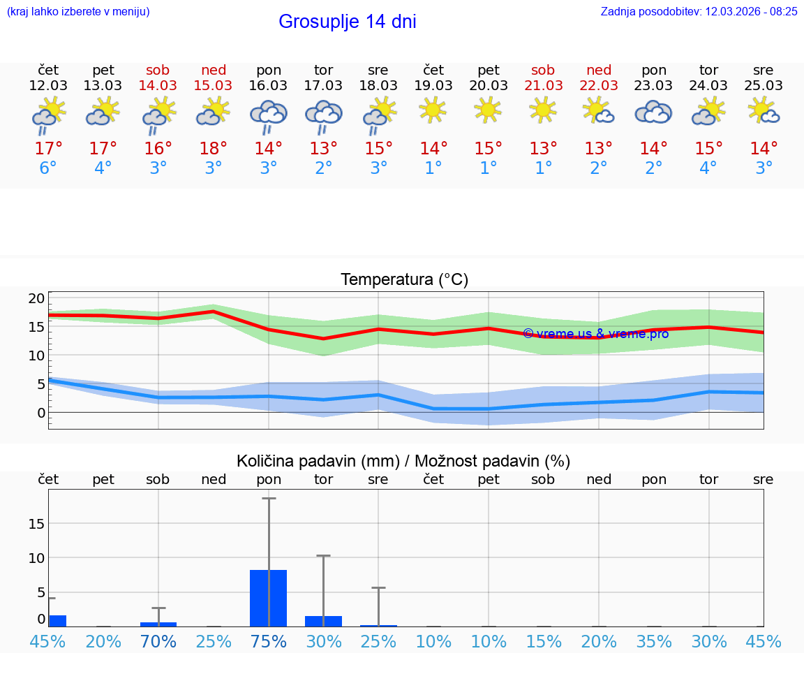 VREME 25 DNI  Grosuplje