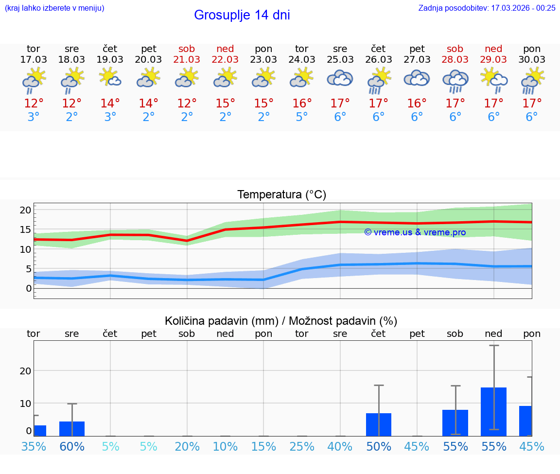 VREME 25 DNI  Grosuplje