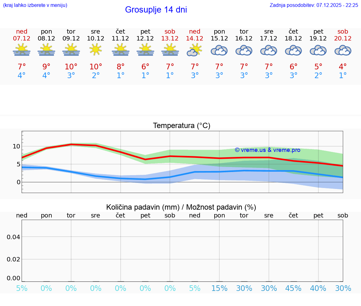 VREME 25 DNI  Grosuplje