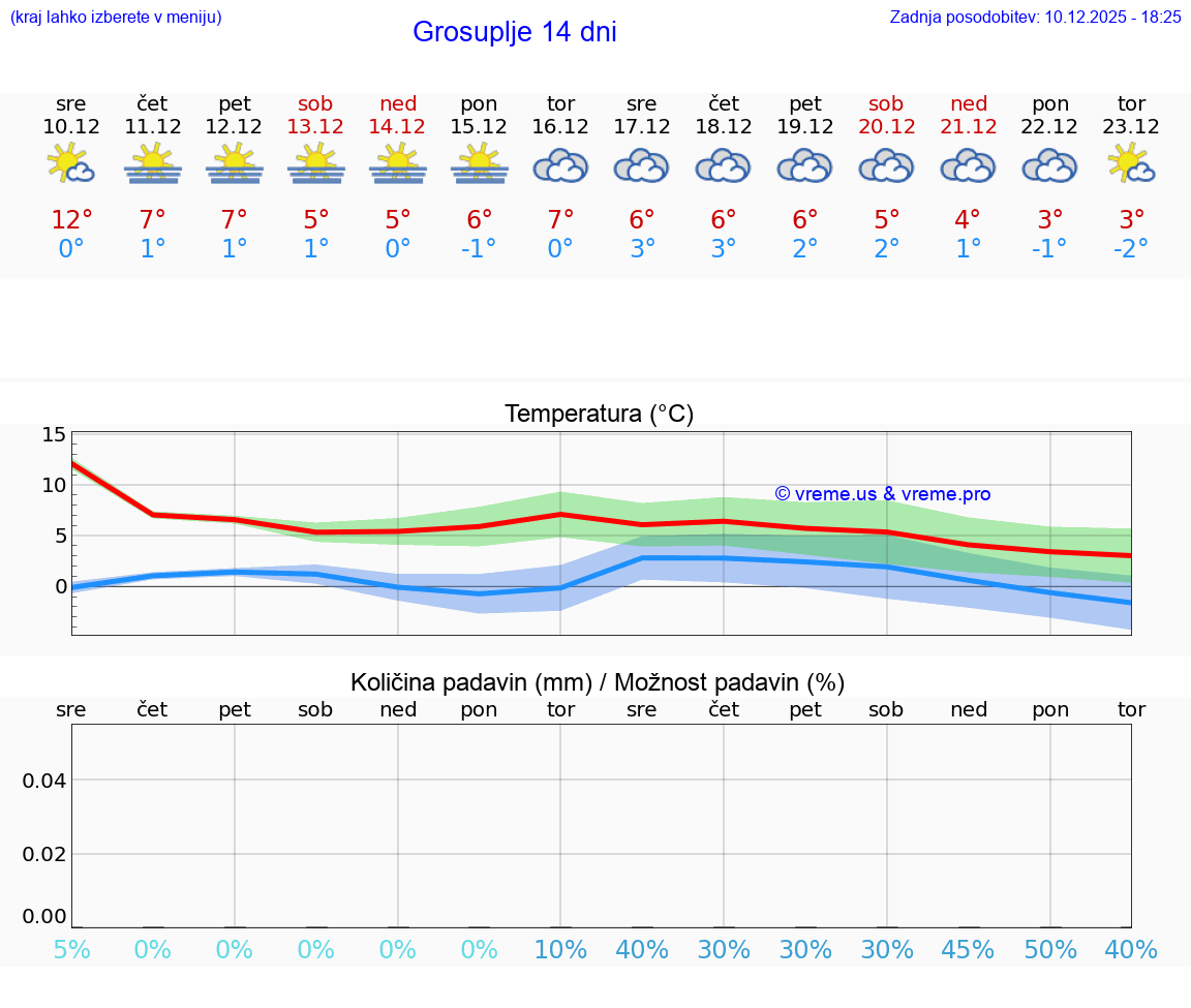 VREME 25 DNI  Grosuplje