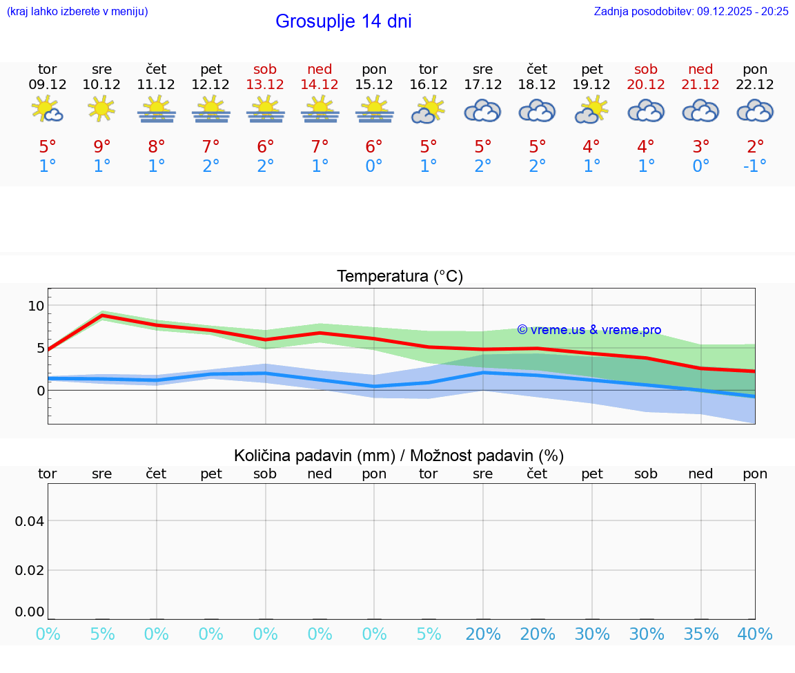 VREME 25 DNI  Grosuplje