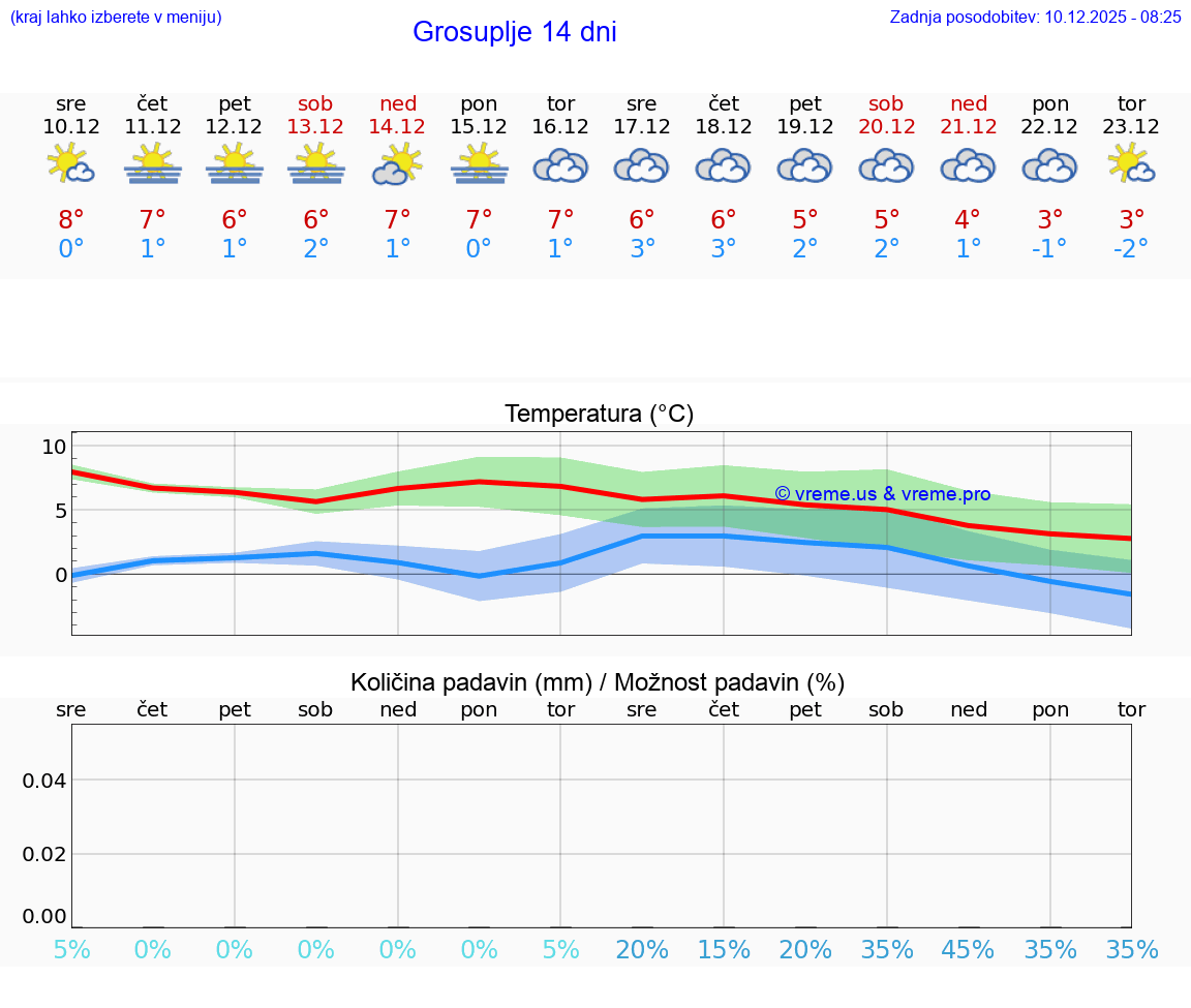 VREME 25 DNI  Grosuplje