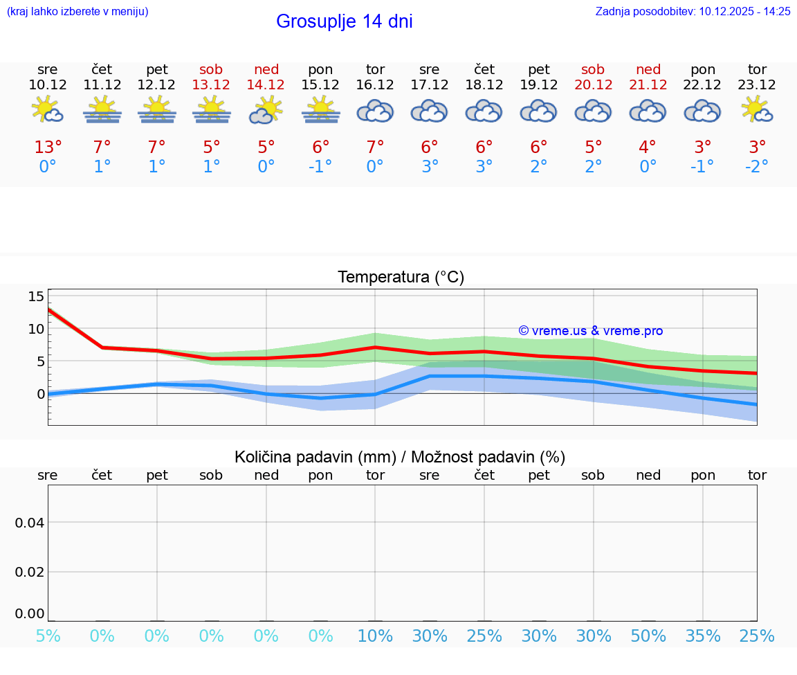 VREME 25 DNI  Grosuplje